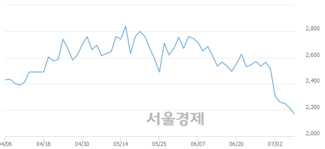 <코>동국알앤에스, 장중 신저가 기록.. 2,140→2,135(▼5)