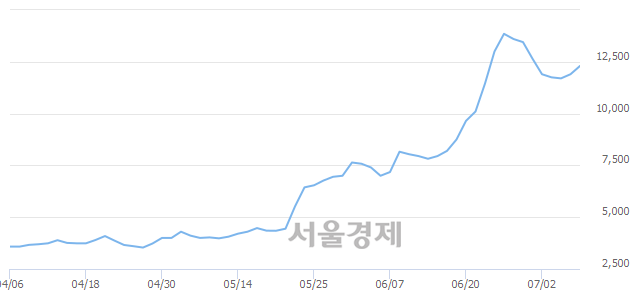 <코>에스앤더블류, 4.20% 오르며 체결강도 강세 지속(103%)