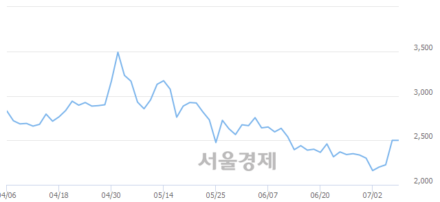 <코>케이씨피드, 3.80% 오르며 체결강도 강세 지속(108%)