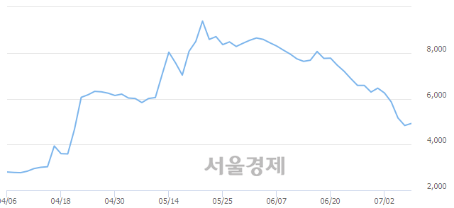 <코>나노스, 8.70% 오르며 체결강도 강세로 반전(144%)