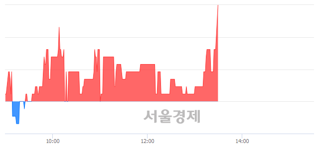 <유>한솔로지스틱스, 3.17% 오르며 체결강도 강세 지속(171%)