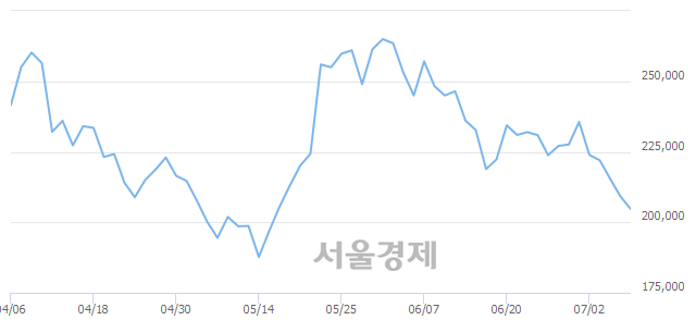 <코>바이로메드, 매수잔량 806% 급증