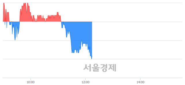 <코>화진, 장중 신저가 기록.. 3,020→3,010(▼10)