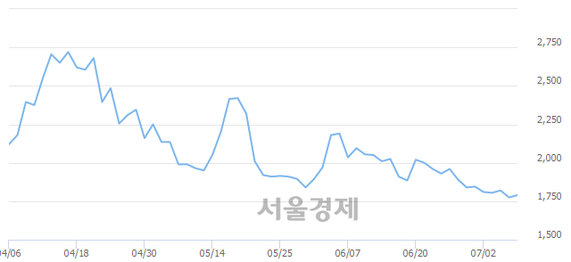 <코>제이웨이, 매수잔량 397% 급증