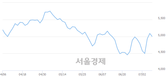 <코>제주반도체, 4.91% 오르며 체결강도 강세로 반전(145%)