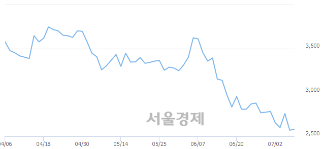 <코>대명코퍼레이션, 매도잔량 337% 급증