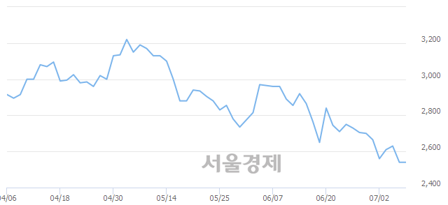 <코>기가레인, 장중 신저가 기록.. 2,540→2,505(▼35)