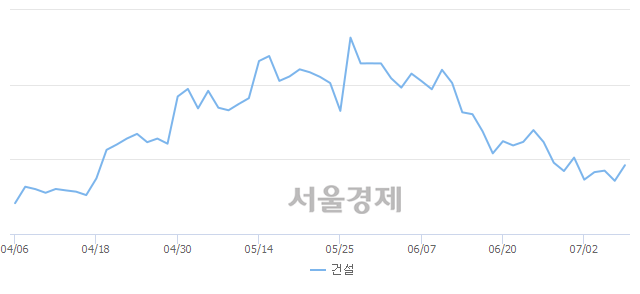 오후 2:30 현재 코스피는 51:49으로 매도우위, 매도강세 업종은 의료정밀업(0.58%↓)