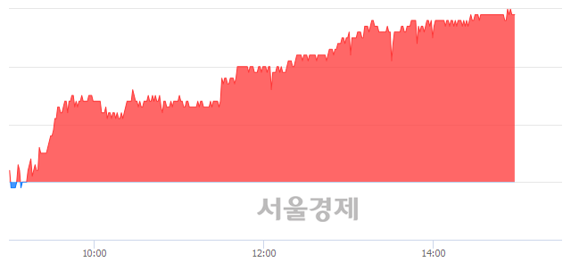 <유>휴켐스, 4.90% 오르며 체결강도 강세 지속(214%)