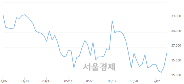 <유>샘표식품, 전일 대비 7.70% 상승.. 일일회전율은 5.51% 기록