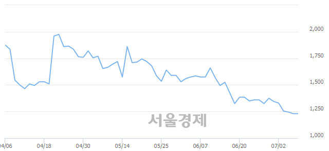 <코>디젠스, 장중 신저가 기록.. 1,210→1,195(▼15)