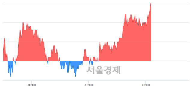 <유>현대건설, 3.01% 오르며 체결강도 강세 지속(115%)