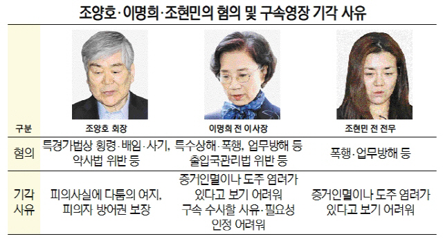 4전4패... 검찰 '한진家 몰이' 탈났다