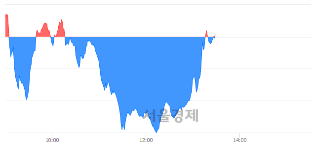 오후 1:30 현재 코스닥은 45:55으로 매수우위, 매도강세 업종은 종이·목재업(0.32%↑)