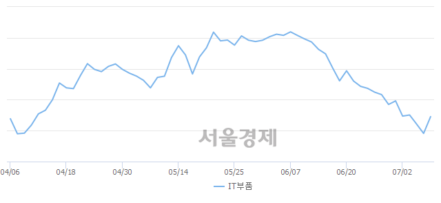 오후 1:30 현재 코스닥은 45:55으로 매수우위, 매도강세 업종은 종이·목재업(0.32%↑)