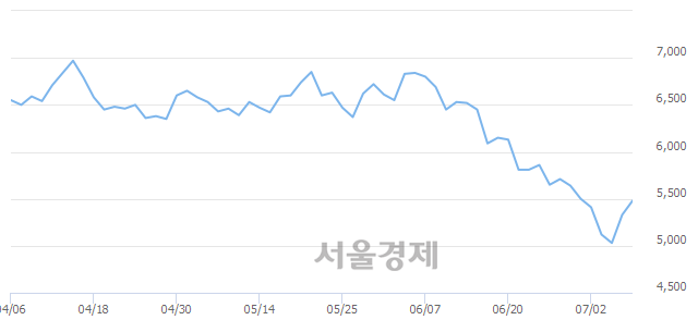 <유>두올, 3.19% 오르며 체결강도 강세로 반전(103%)