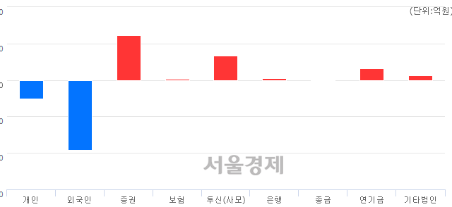 [마감 시황]  기관 매수 우위.. 코스피 2272.87(▲15.32, +0.68%) 상승 마감