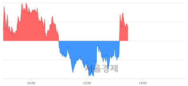 오후 1:30 현재 코스피는 46:54으로 매수우위, 매도강세 업종은 섬유의복업(0.25%↑)