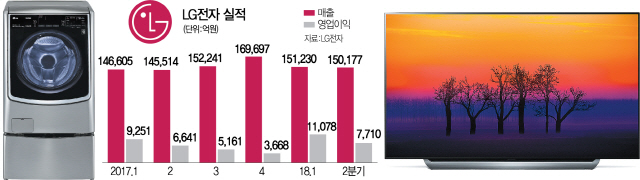 가전·TV '10% 매직쇼'...LG전자 상반기 최대 실적 다시 썼다