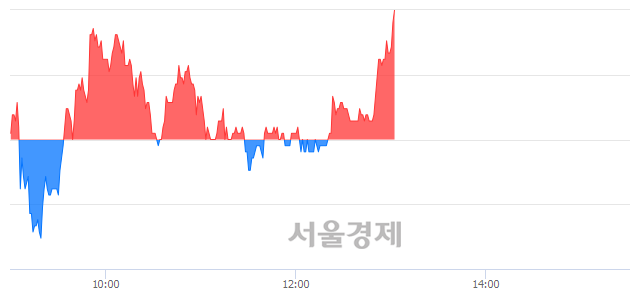 <유>현대상사, 3.16% 오르며 체결강도 강세 지속(107%)