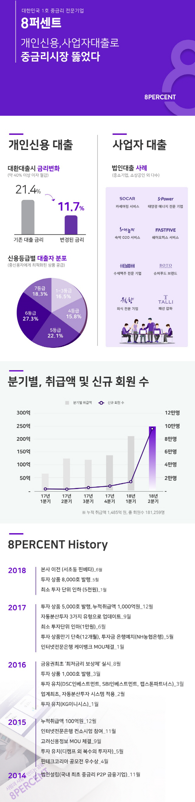 8퍼센트, P2P시장 어수선한 분위기에도 급성장