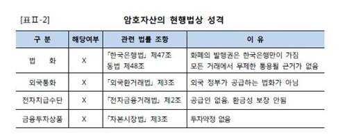 한국은행은 암호자산의 경쟁력을 법정화폐에 비교해서 낮게 평가했다./연합뉴스