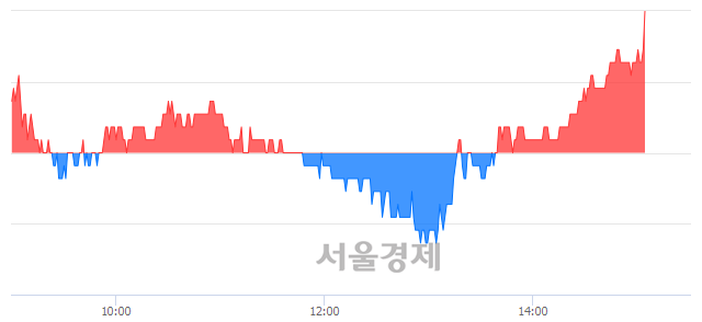 <코>인터플렉스, 3.28% 오르며 체결강도 강세로 반전(101%)