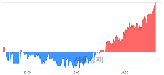 <코>가온미디어, 3.12% 오르며 체결강도 강세 지속(148%)