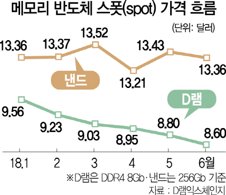 [실적 꺾인 삼성전자] 버팀목 메모리, 시황 꺾이나