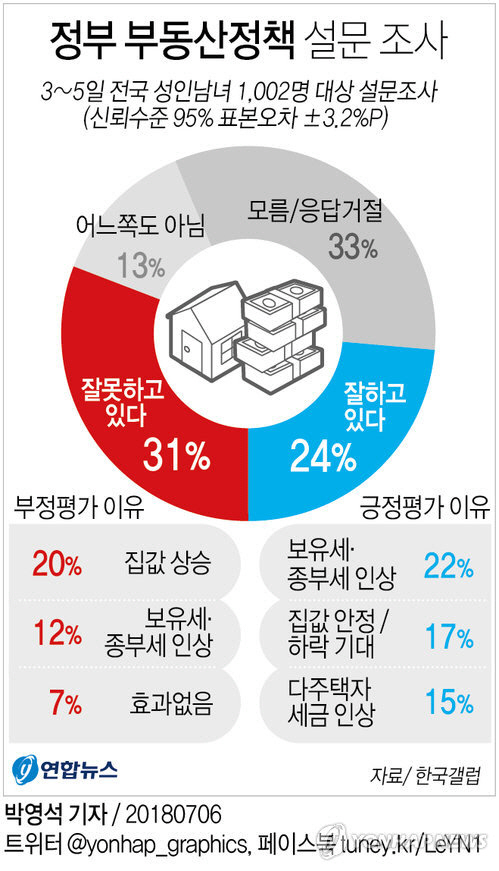 현 정부가 부동산 정책을 잘하고 있느냐‘는 질문에 ‘잘 하고 있다’ 응답은 24%, ‘잘못하고 있다’는 31%로 집계됐다./출처=연합뉴스