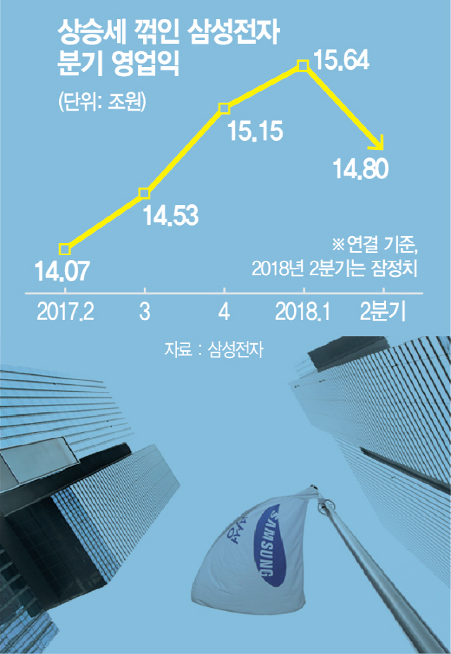 삼성전자마저 실적 꺾여...사면초가 한국 주력기업