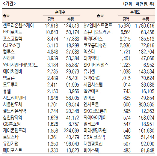 [표]코스닥 기관·외국인·개인 순매수·도 상위종목(7월 6일-최종치)