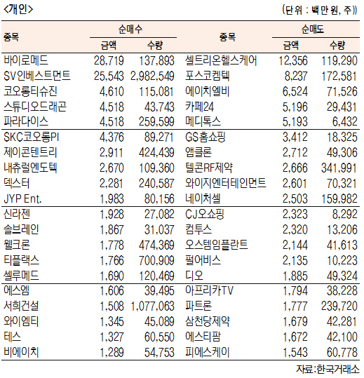 [표]코스닥 기관·외국인·개인 순매수·도 상위종목(7월 6일-최종치)