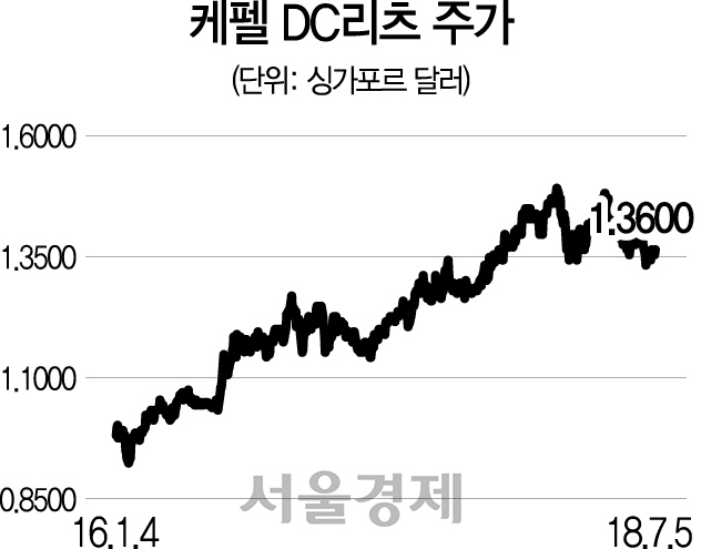 0715A19케펠DC리츠주가