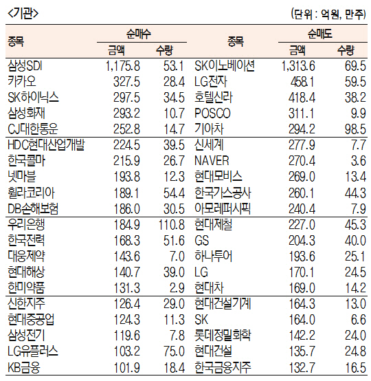 [표]주간 유가증권 기관·외국인 순매수·도 상위종목(7월 2일~6일)