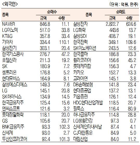 [표]주간 유가증권 기관·외국인 순매수·도 상위종목(7월 2일~6일)