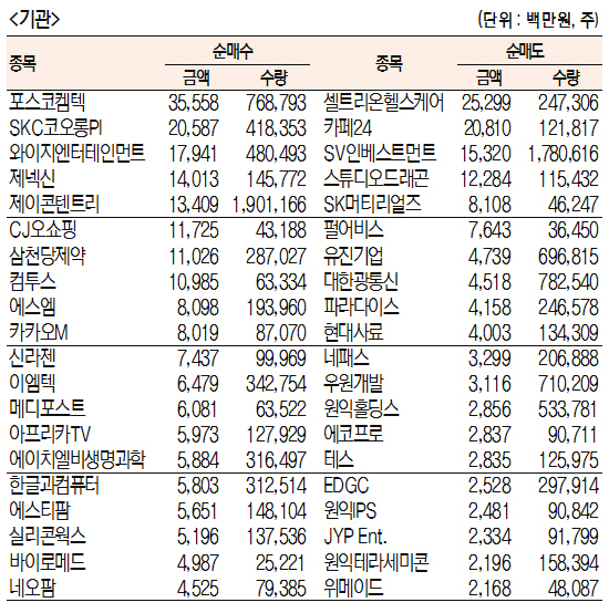 [표]주간 코스닥 기관·외국인 순매수·도 상위종목(7월 2일~6일)