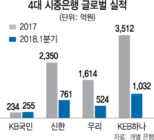 동남아 현지화 나선 시중銀…해외법인에 여신 심사 일임