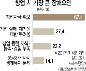 [벼랑 끝 청년 창업가] 창업 2~3년차 지원 끊겨…수억 빚더미에 폐업 수순