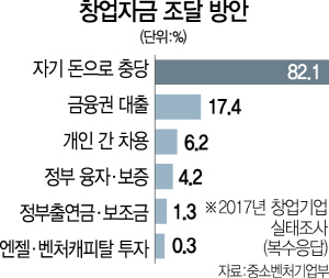 [벼랑 끝 청년 창업가] 창업 2~3년차 지원 끊겨…수억 빚더미에 폐업 수순