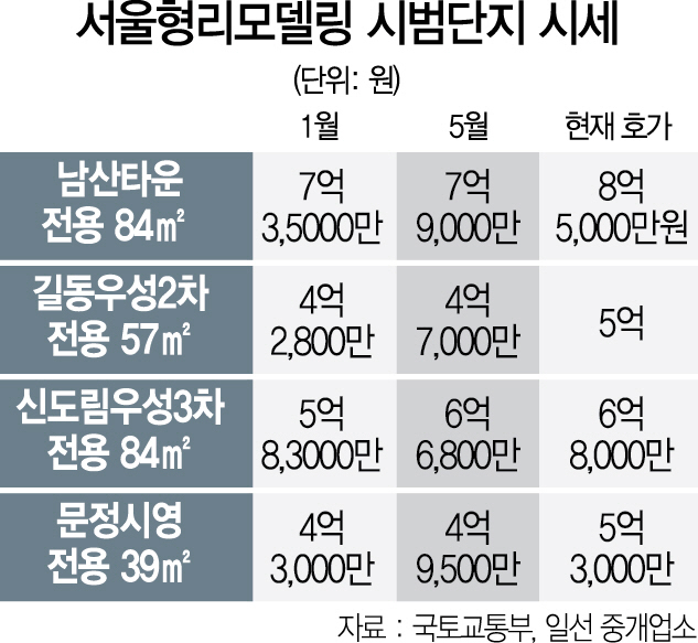 1주새 호가 3,000만원 껑충 vs 이미 시세 반영 '잠잠'…온도차 보이는 '서울형 리모델링' 7개 단지