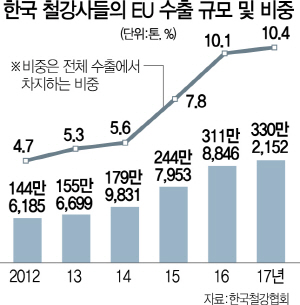 0915A13 한국철강사EU수출규모비중