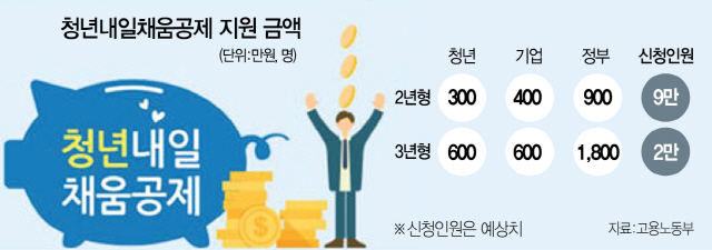 0915A30 청년내일채움공제