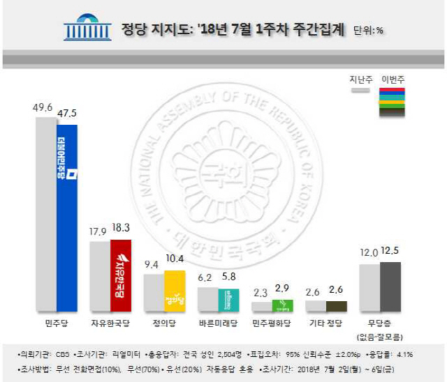 7월1주차 정당 지지도 주간집계/리얼미터 제공