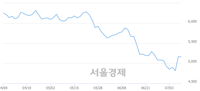 <유>서연, 매도잔량 695% 급증