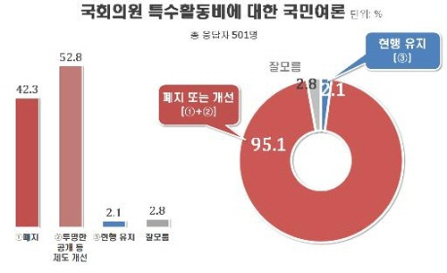 국회의원 특수활동비 설문조사 (리얼미터)