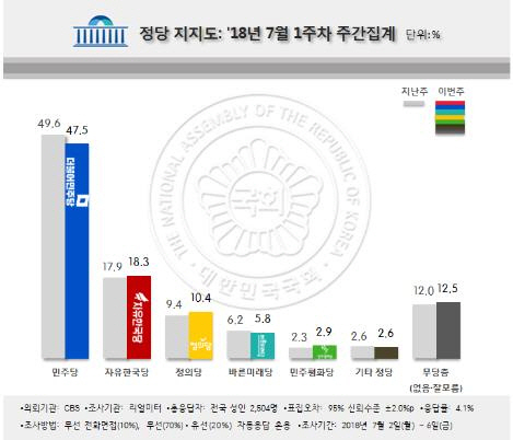 정당 지지도 (리얼미터)