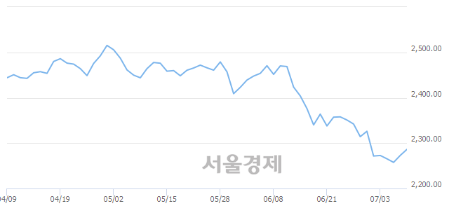 오전 11:00 현재 코스피는 48:52으로 매수우위, 매도강세 업종은 의료정밀업(0.36%↓)