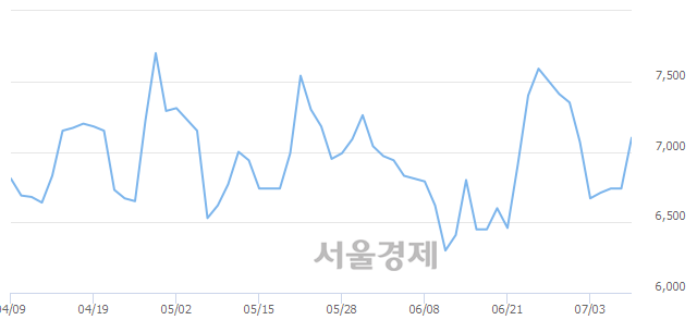 <코>나노캠텍, 4.60% 오르며 체결강도 강세 지속(454%)