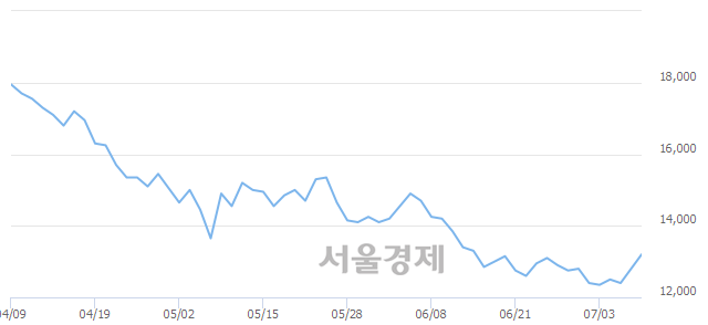 <코>NHN한국사이버결제, 전일 대비 7.03% 상승.. 일일회전율은 0.50% 기록